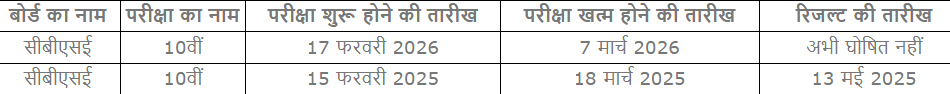 CBSE Board Class 10th Result Date 2026